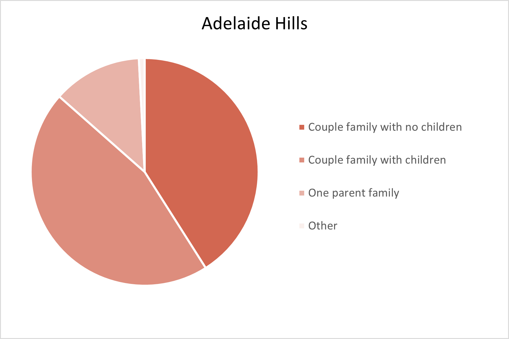 Adelaide Hills Population Statistics