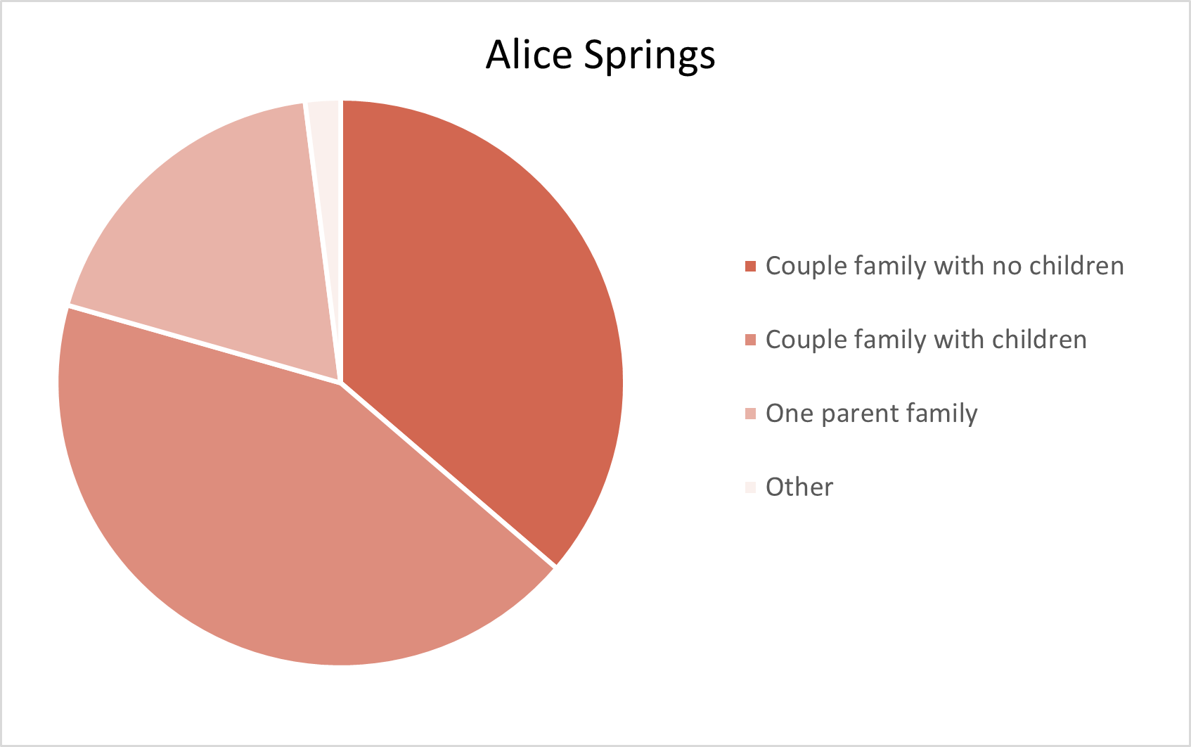 Alice Springs Adelaide Hills Population Statistics