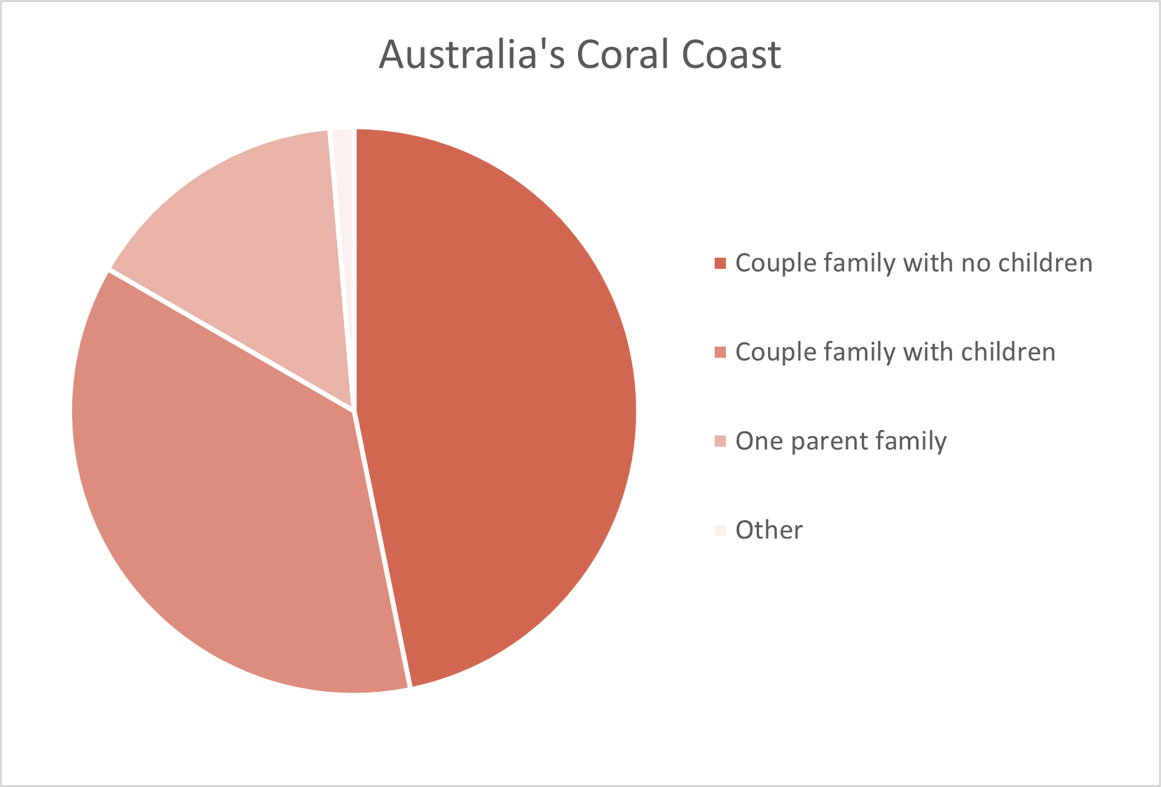 Western Australia's Coral Coast Adelaide Hills Population Statistics