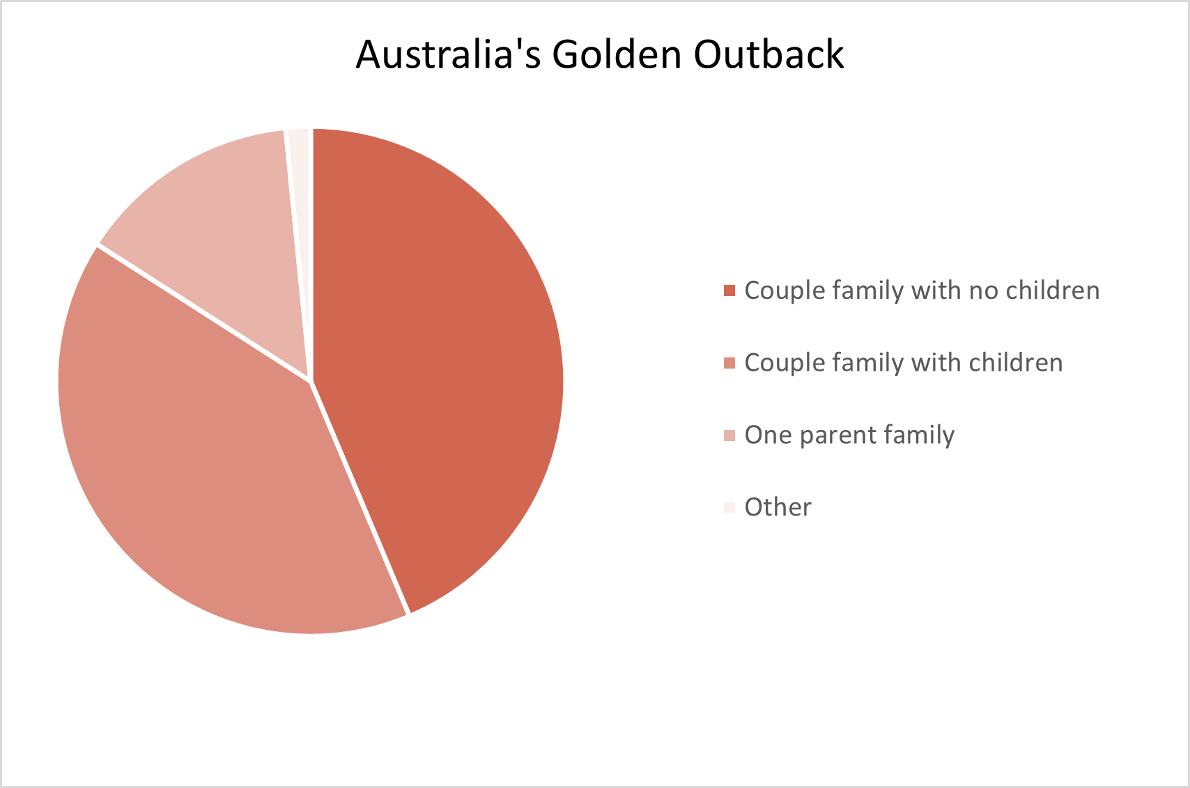 Western Australia's Golden Outback Adelaide Hills Population Statistics