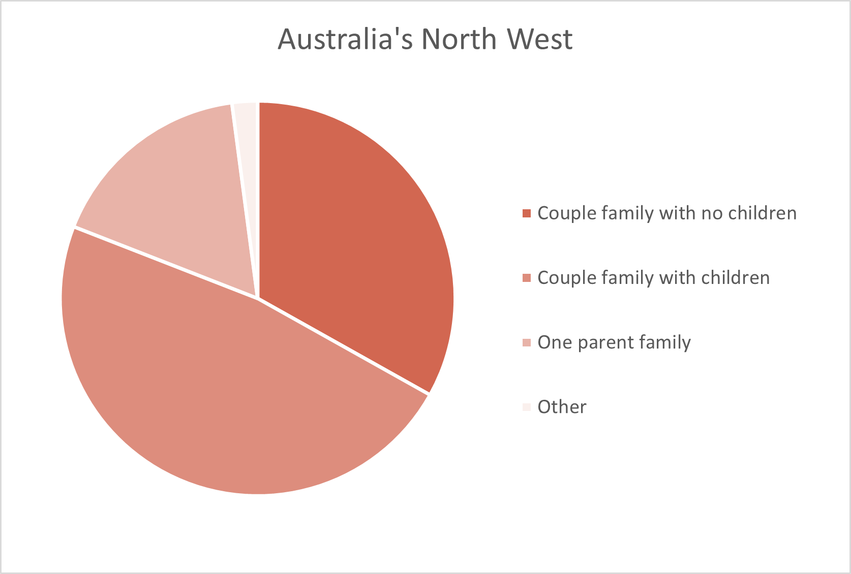Western Australia's North West Adelaide Hills Population Statistics