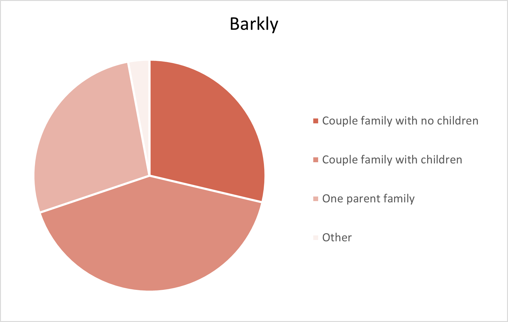 Barkly Adelaide Hills Population Statistics