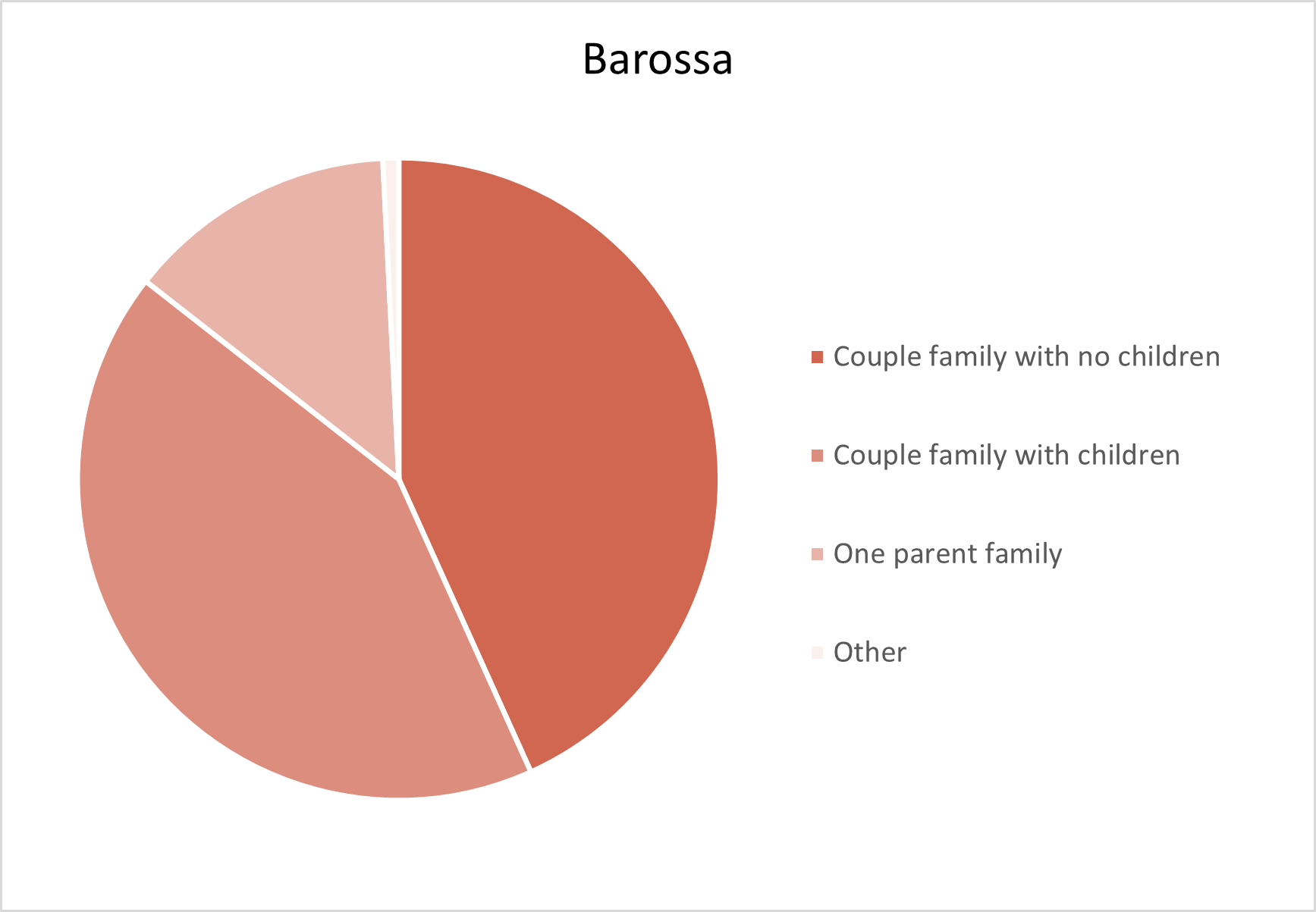 Barossa Adelaide Hills Population Statistics