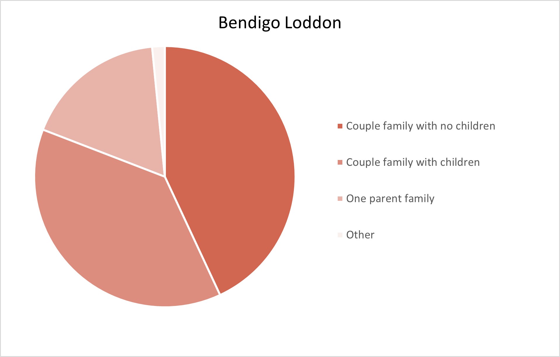 Bendigo Loddon Adelaide Hills Population Statistics