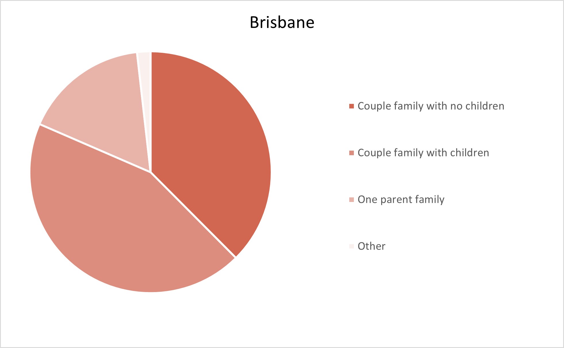 Greater Brisbane Adelaide Hills Population Statistics