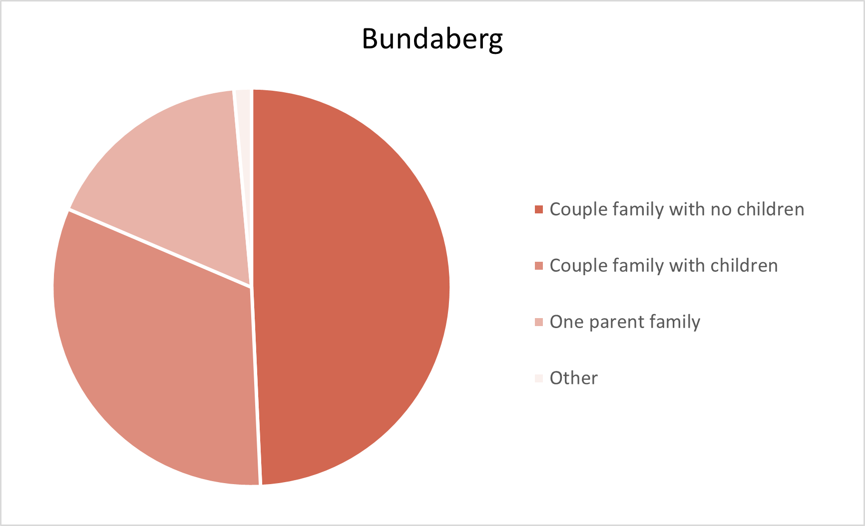 Bundaberg Adelaide Hills Population Statistics