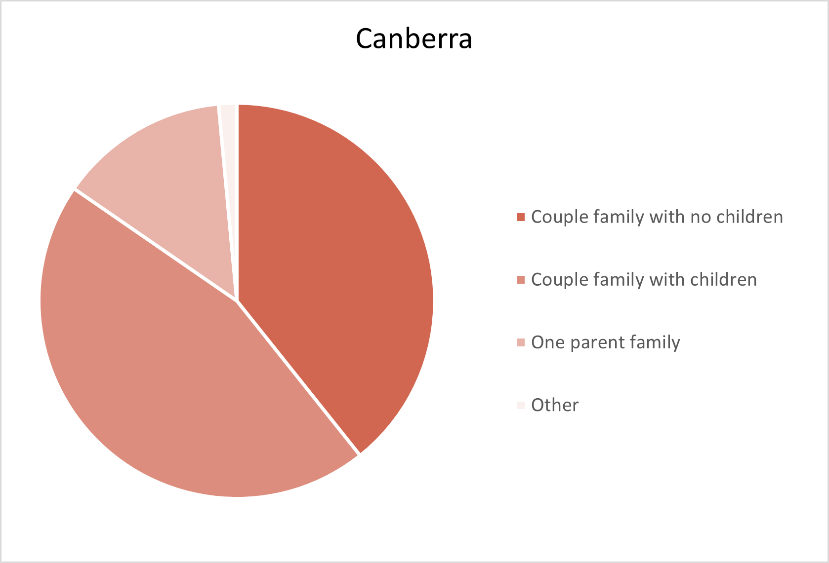 Canberra and ACT Adelaide Hills Population Statistics