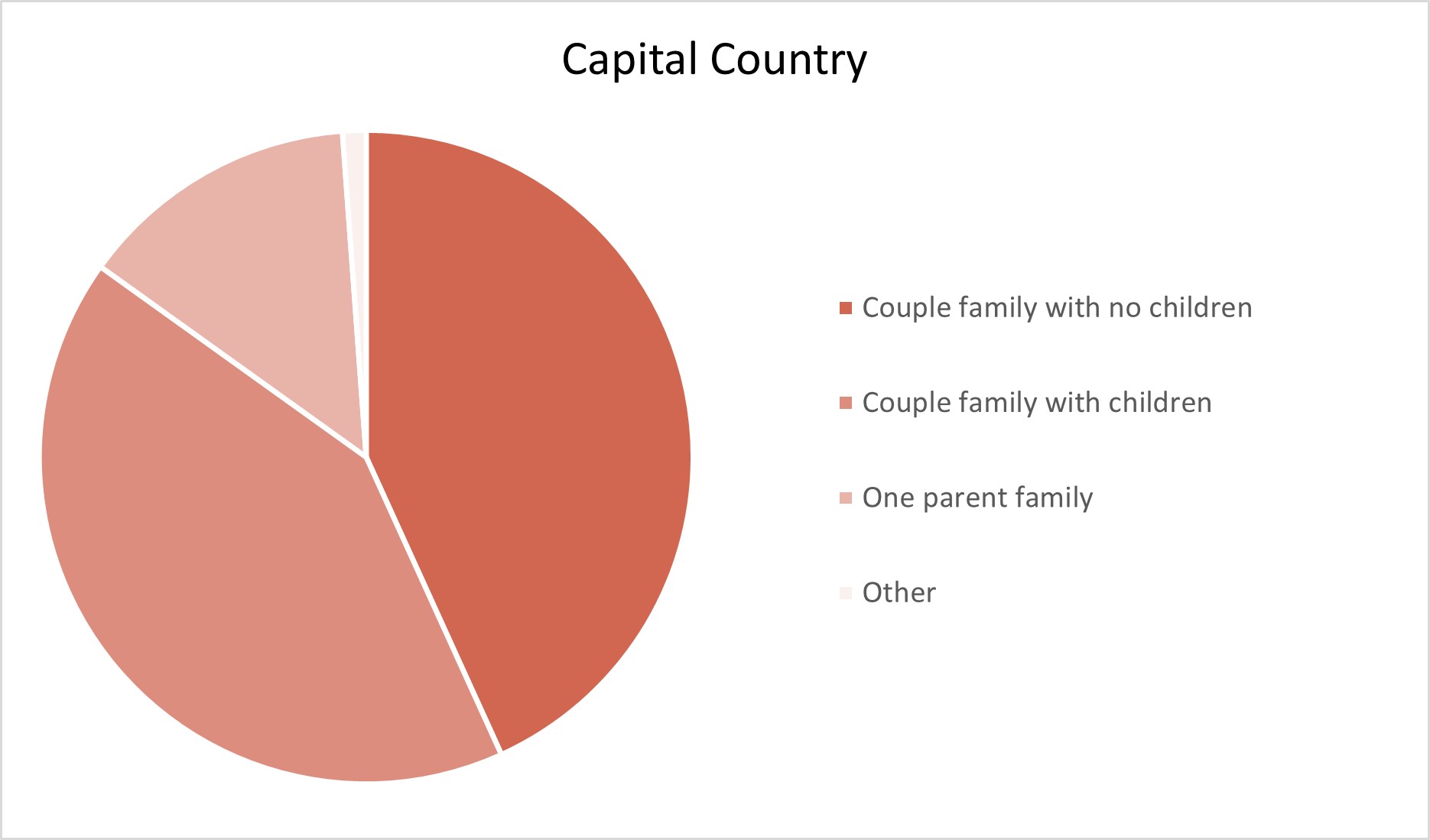 Capital Country Adelaide Hills Population Statistics