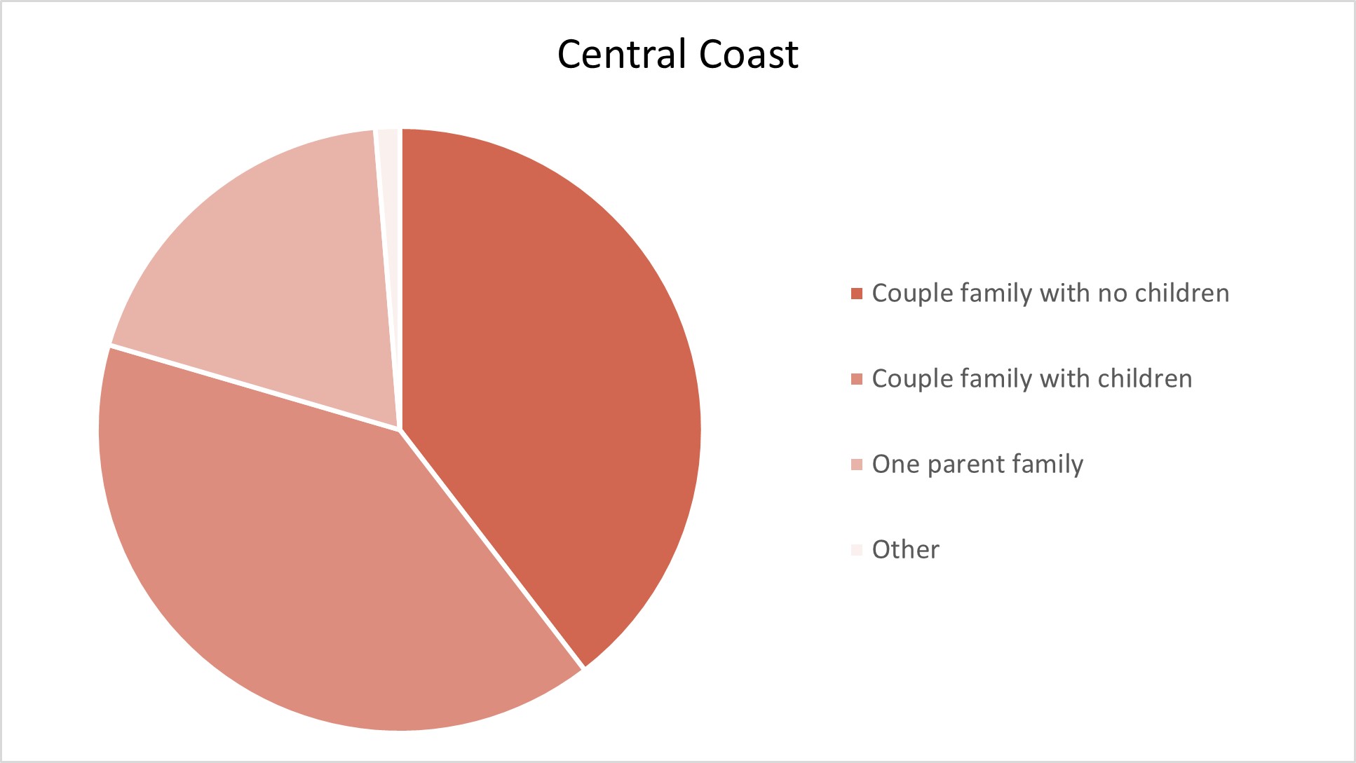 Central Coast Adelaide Hills Population Statistics
