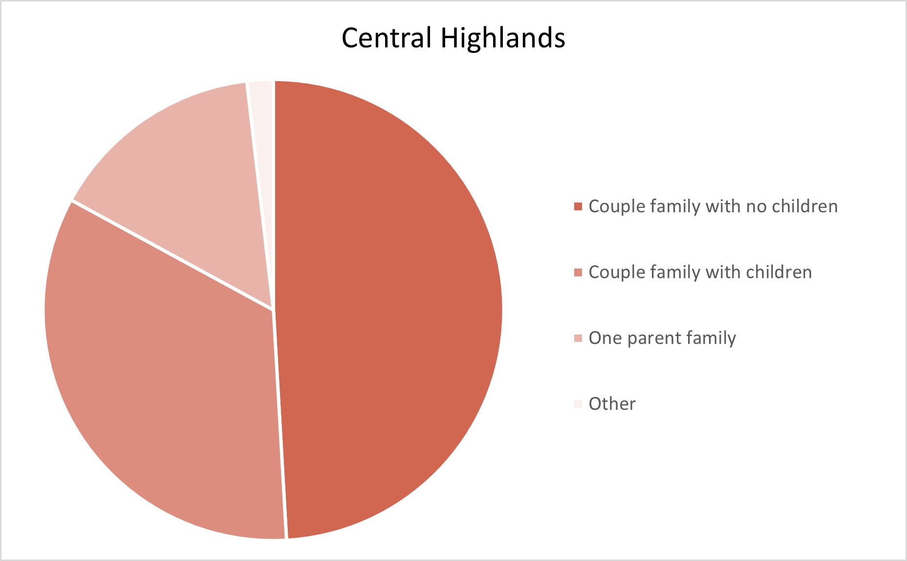 Central Highlands Adelaide Hills Population Statistics