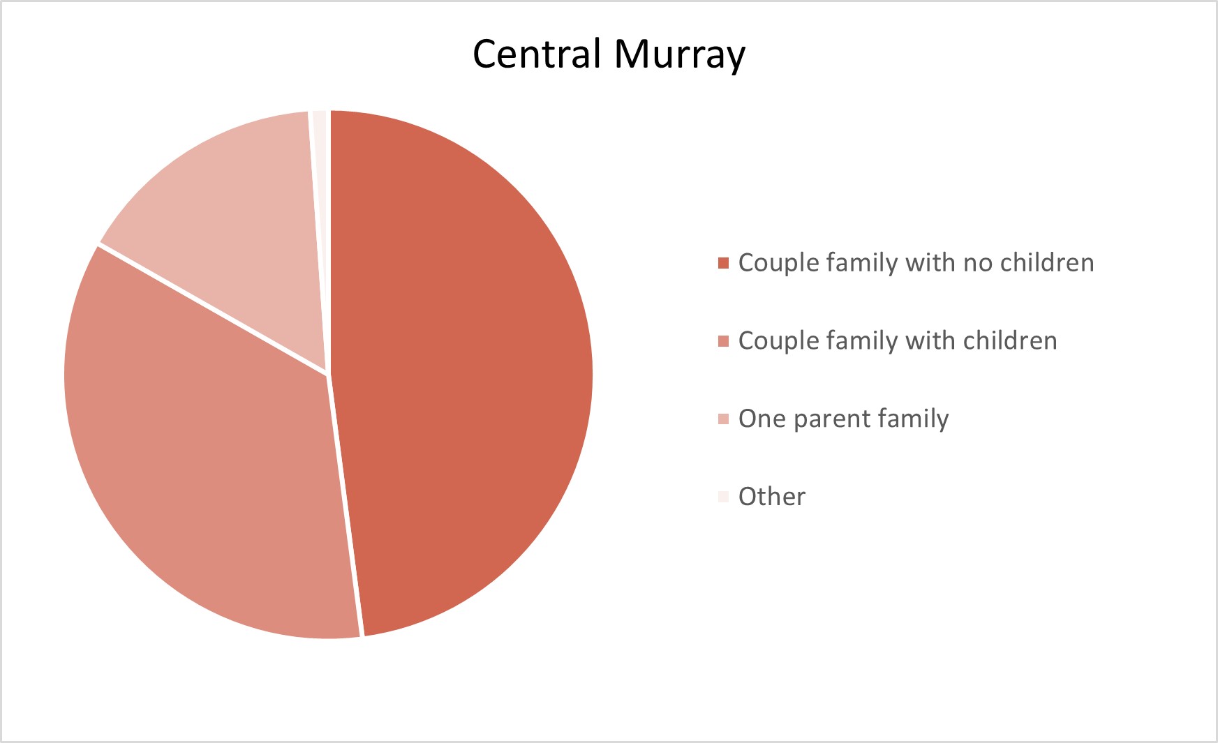 Central Murray Adelaide Hills Population Statistics