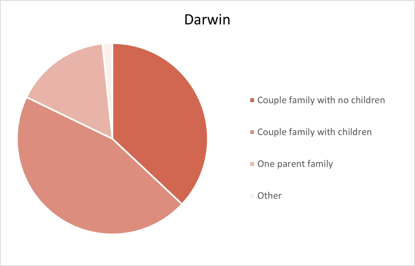 Greater Darwin Adelaide Hills Population Statistics