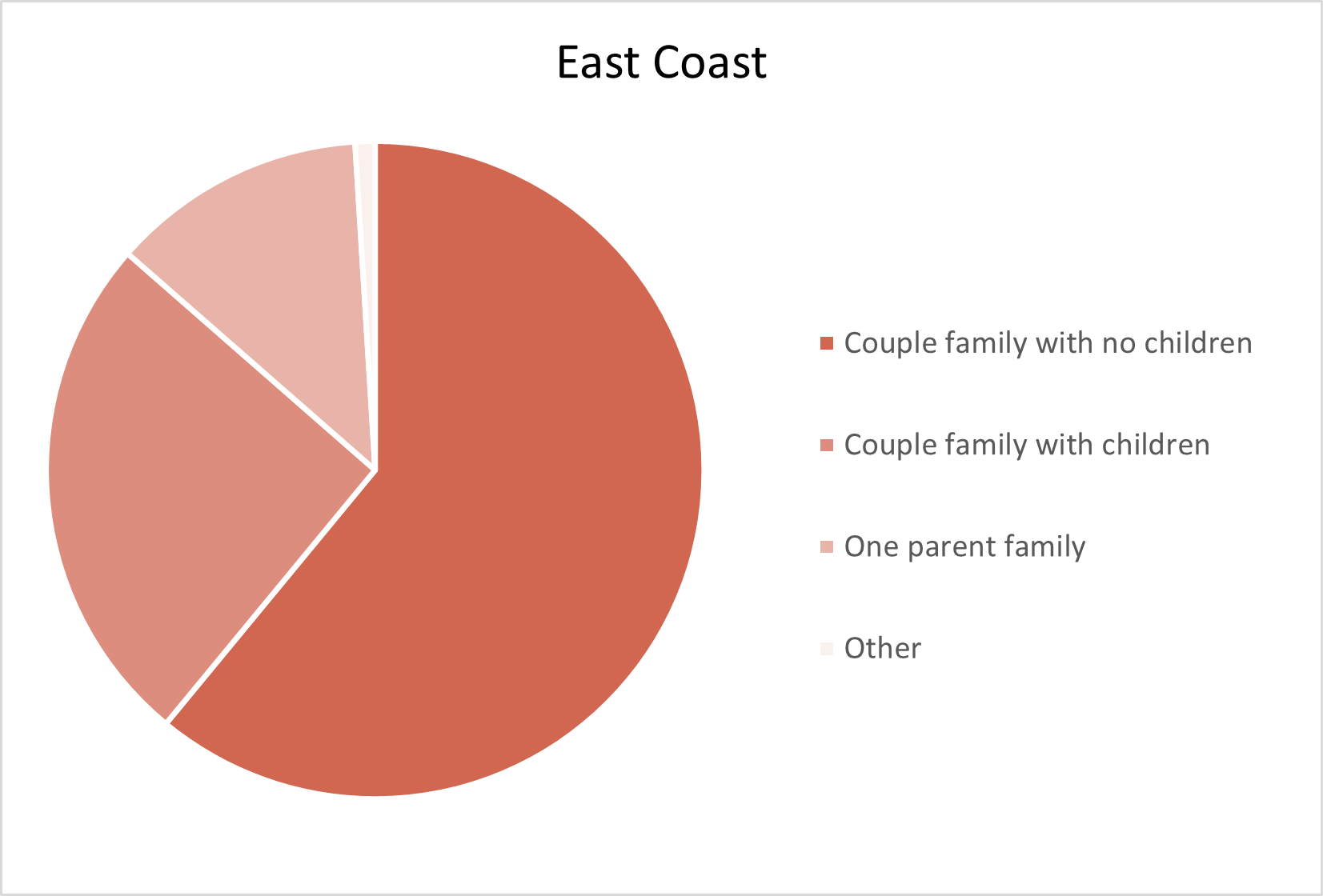 East Coast Adelaide Hills Population Statistics