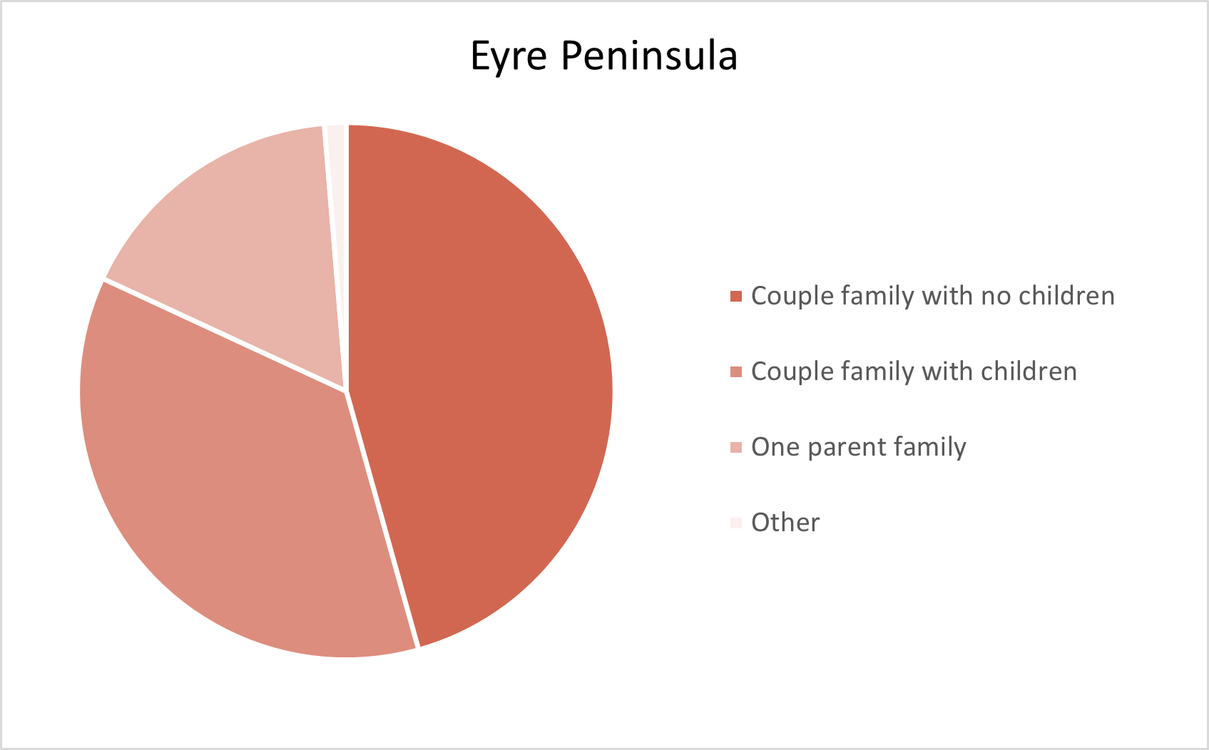 Eyre Peninsula Adelaide Hills Population Statistics