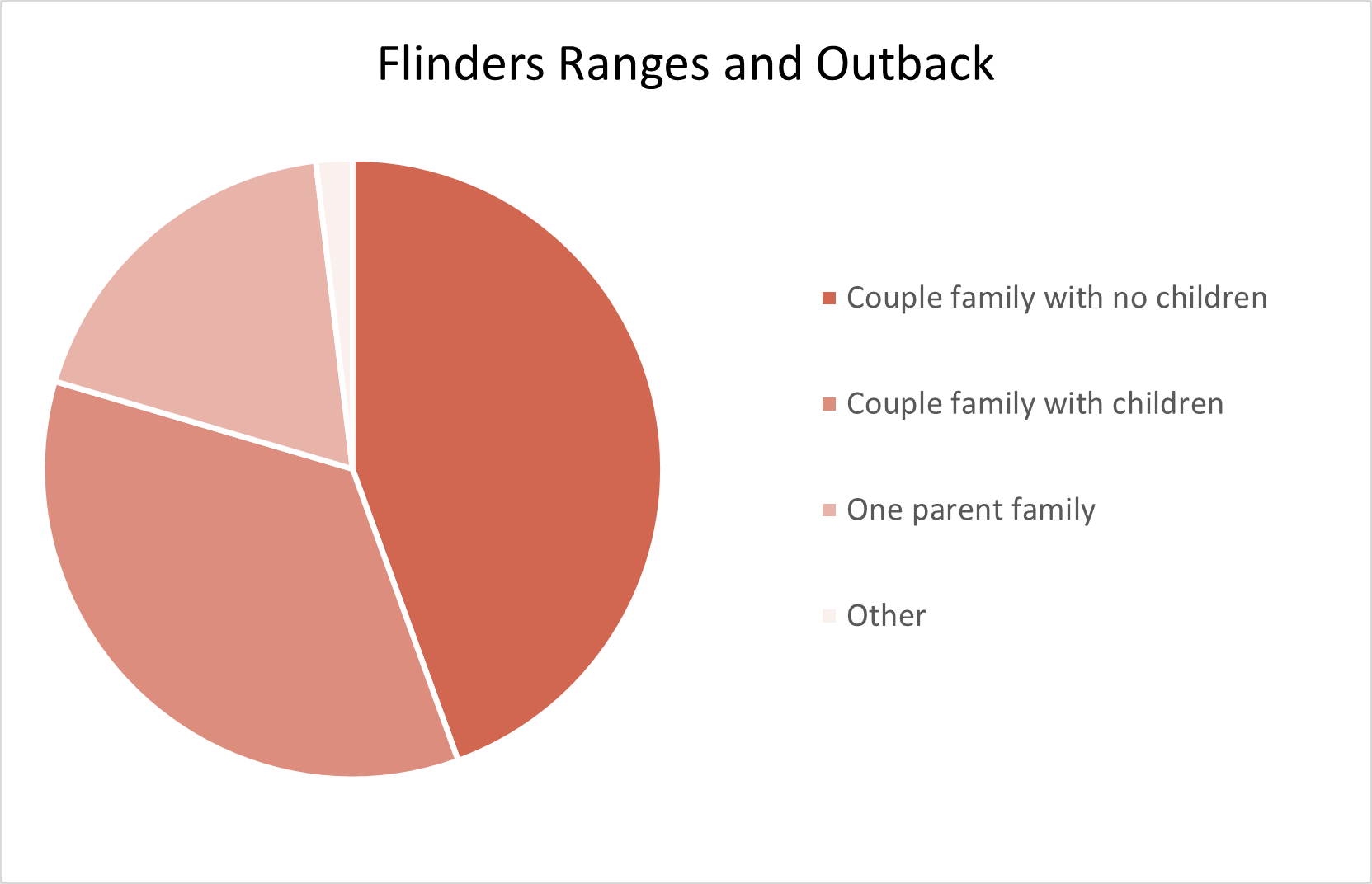 Flinders Ranges and Outback Adelaide Hills Population Statistics