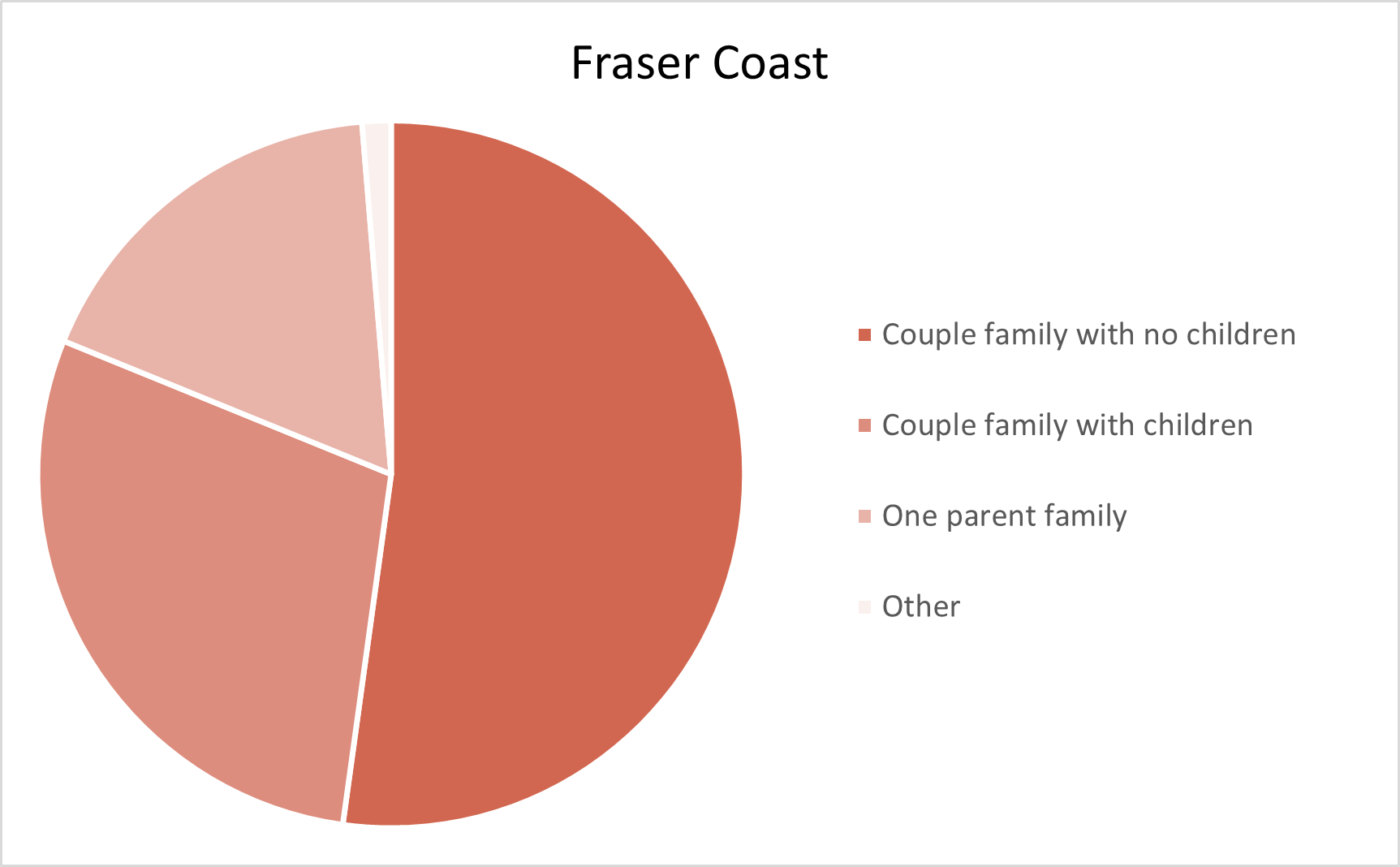 Fraser Coast Adelaide Hills Population Statistics
