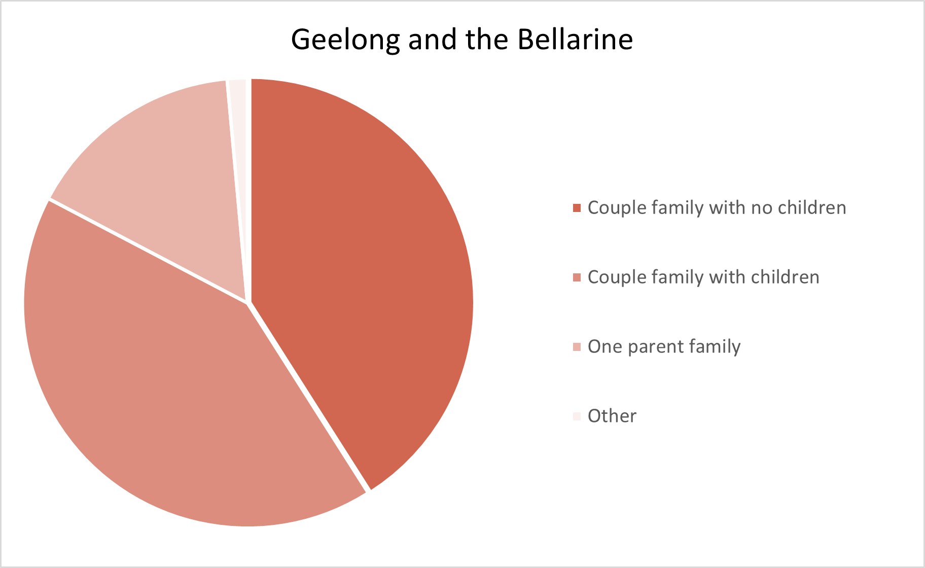 Geelong and the Bellarine Adelaide Hills Population Statistics