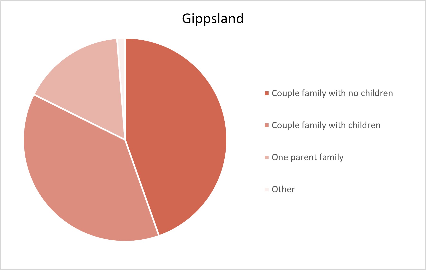Gippsland Adelaide Hills Population Statistics
