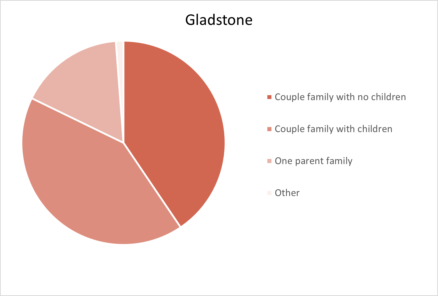 Gladstone Adelaide Hills Population Statistics