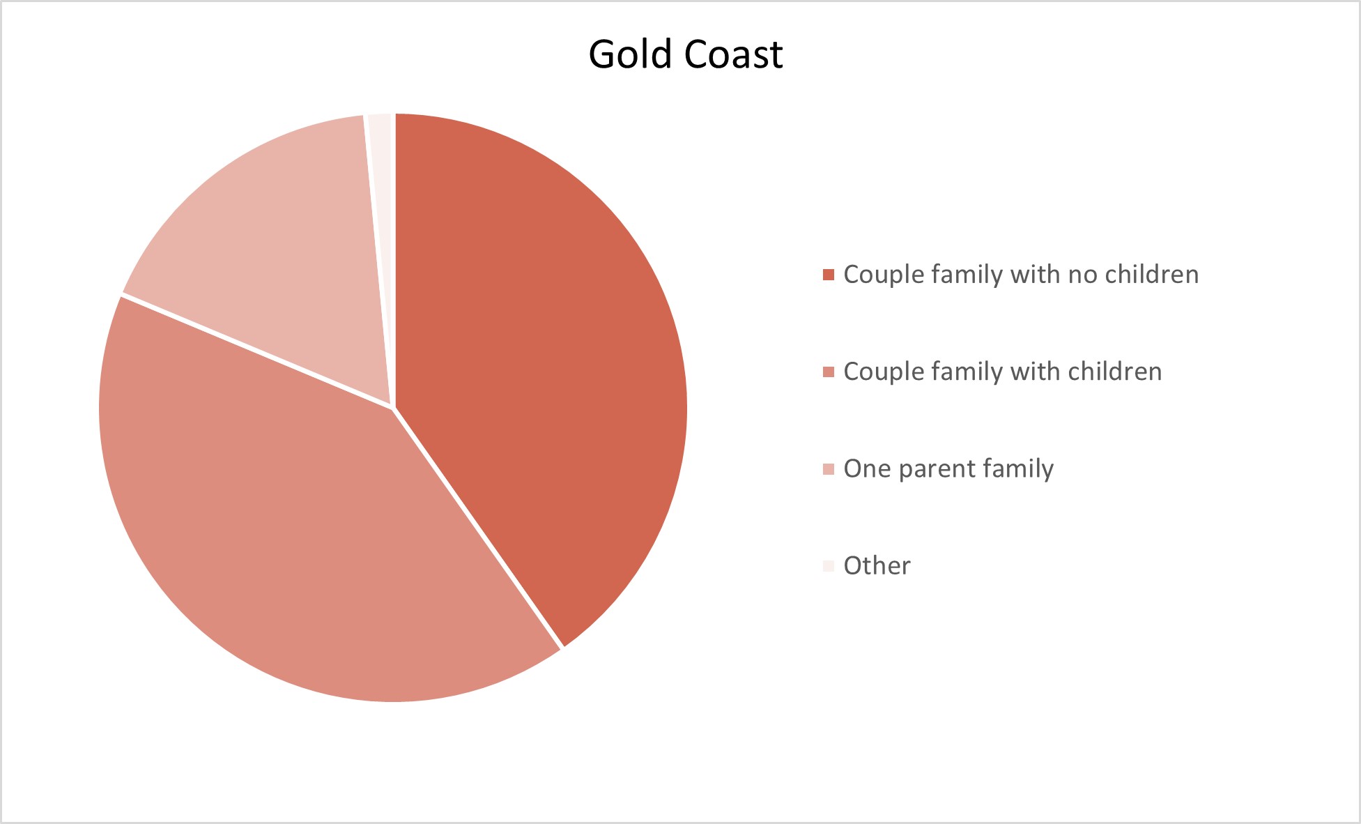 Gold Coast Adelaide Hills Population Statistics