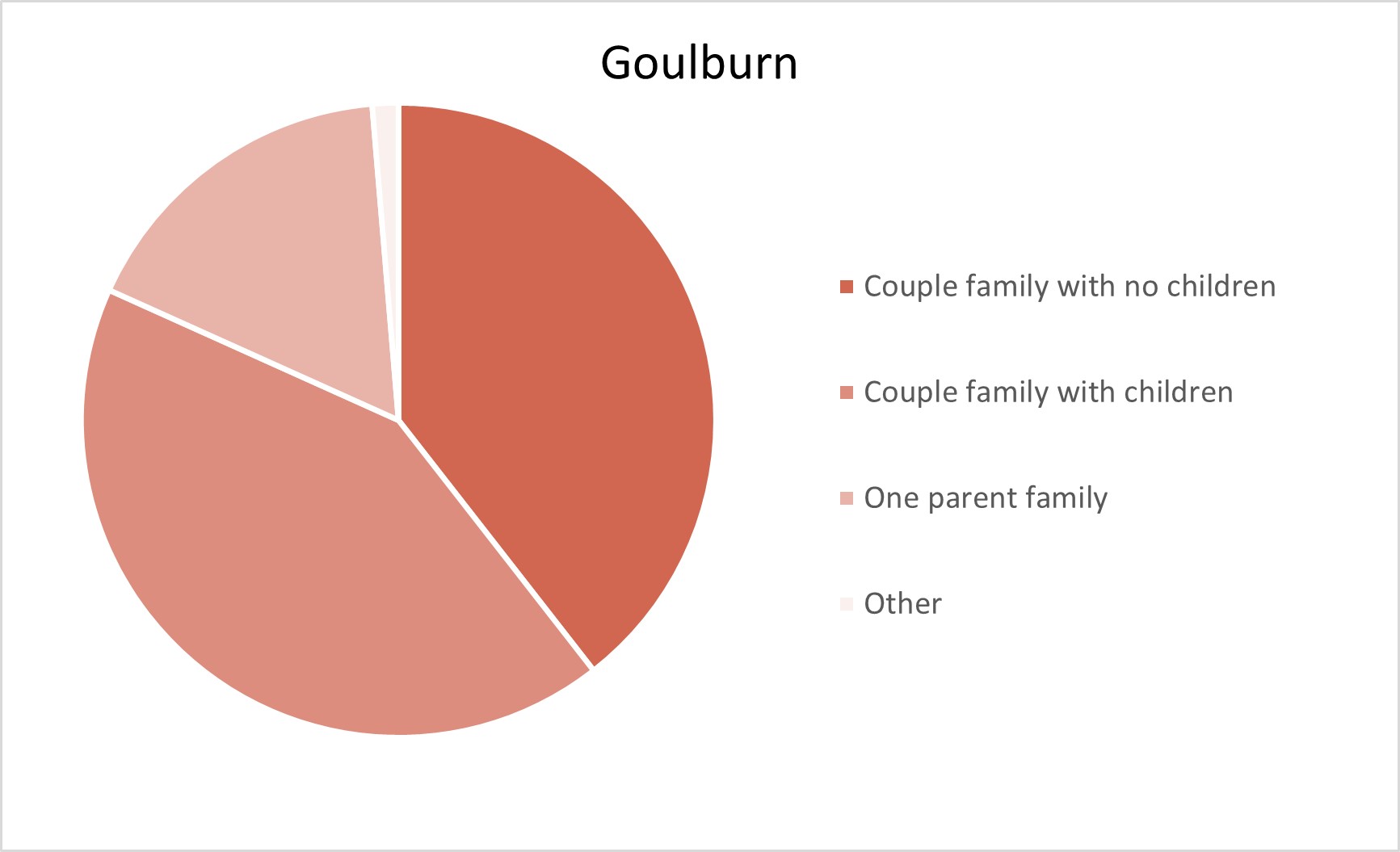 Goulburn Adelaide Hills Population Statistics