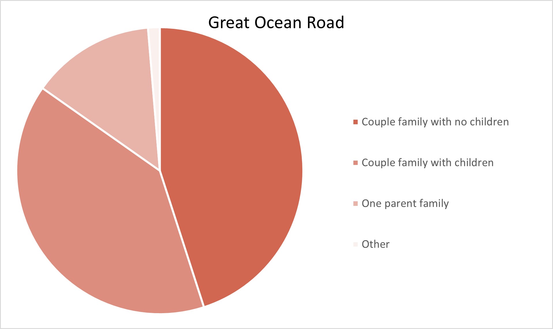 Great Ocean Road Adelaide Hills Population Statistics