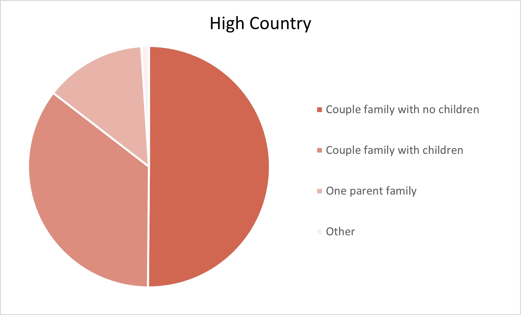 High Country Adelaide Hills Population Statistics
