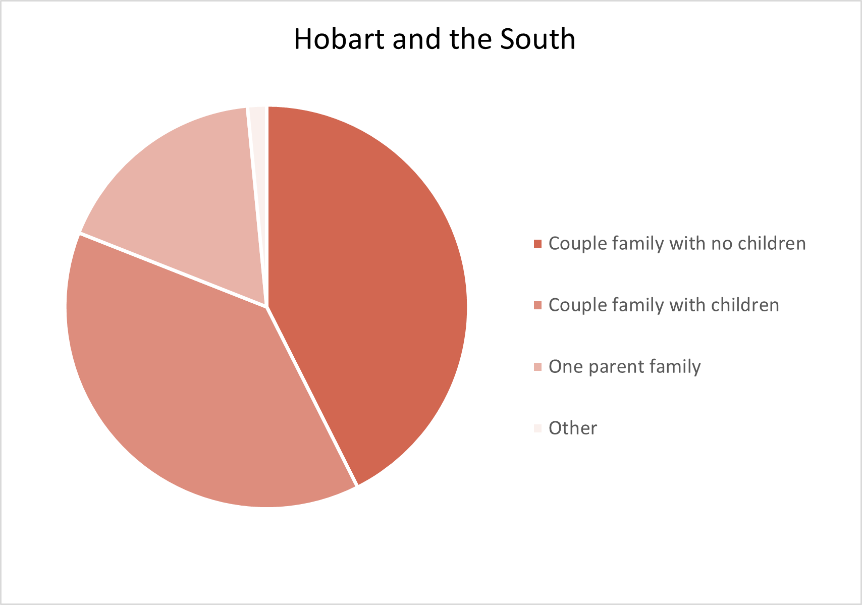 Hobart and the South Adelaide Hills Population Statistics