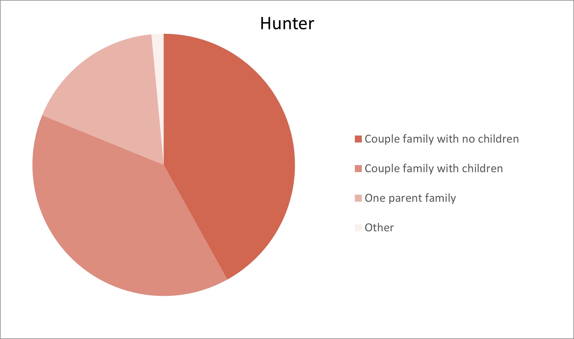 Hunter Adelaide Hills Population Statistics