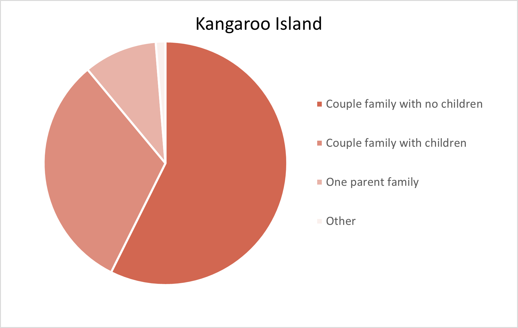 Kangaroo Island Adelaide Hills Population Statistics
