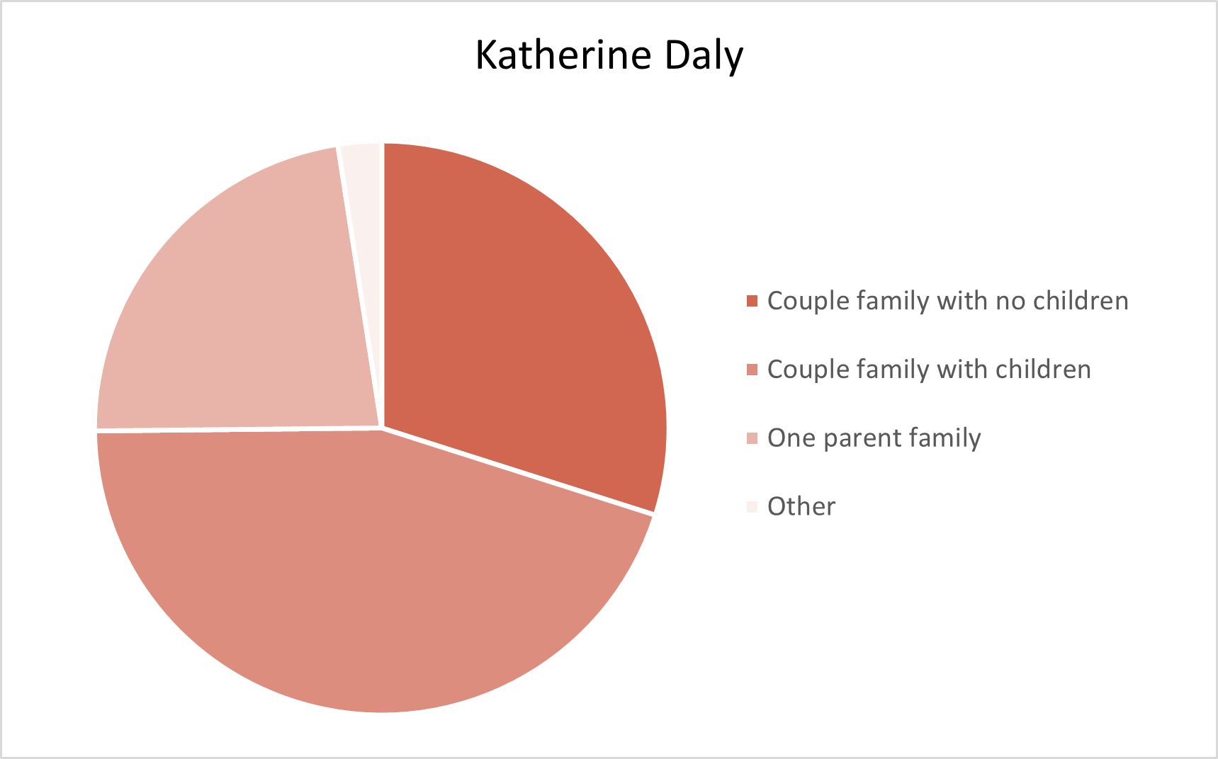 Katherine Daly Adelaide Hills Population Statistics