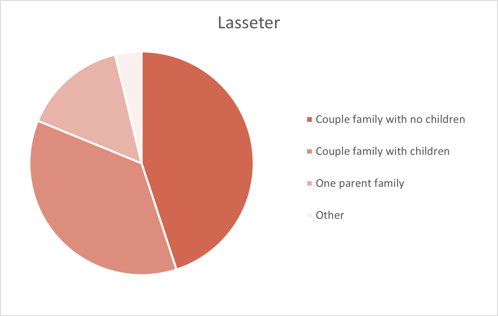 Lasseter Adelaide Hills Population Statistics