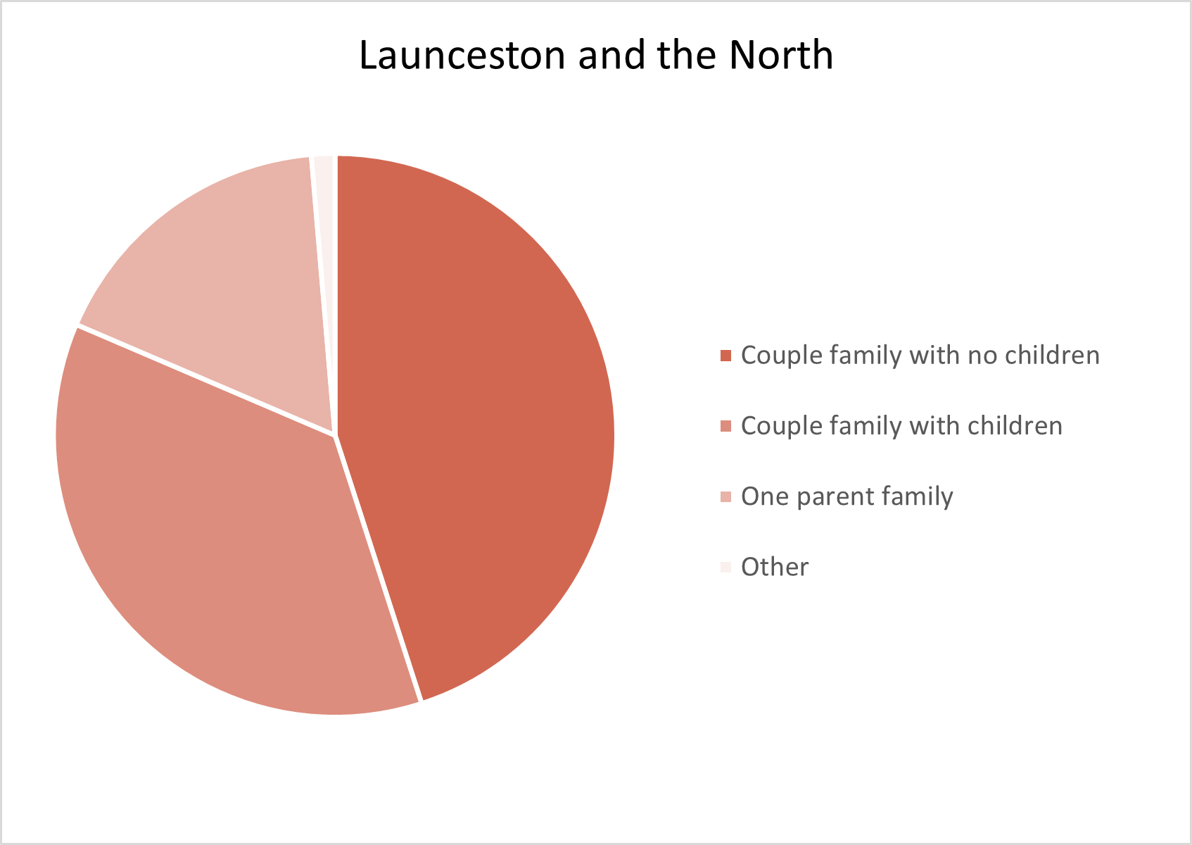 Launceston and the North Adelaide Hills Population Statistics