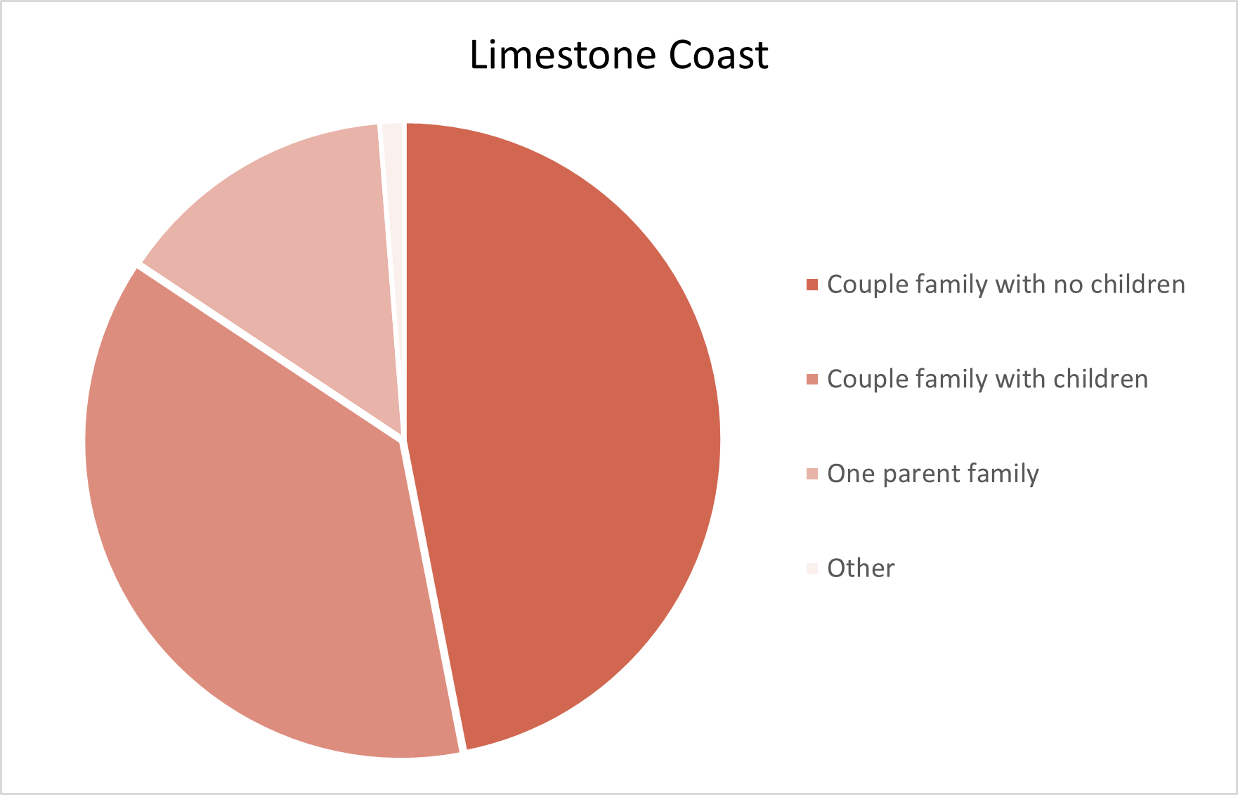 Limestone Coast Adelaide Hills Population Statistics