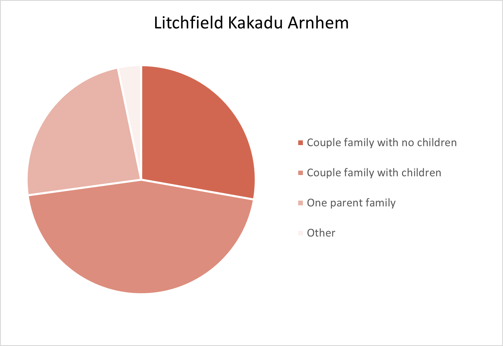 Litchfield Kakadu Arnhem Adelaide Hills Population Statistics