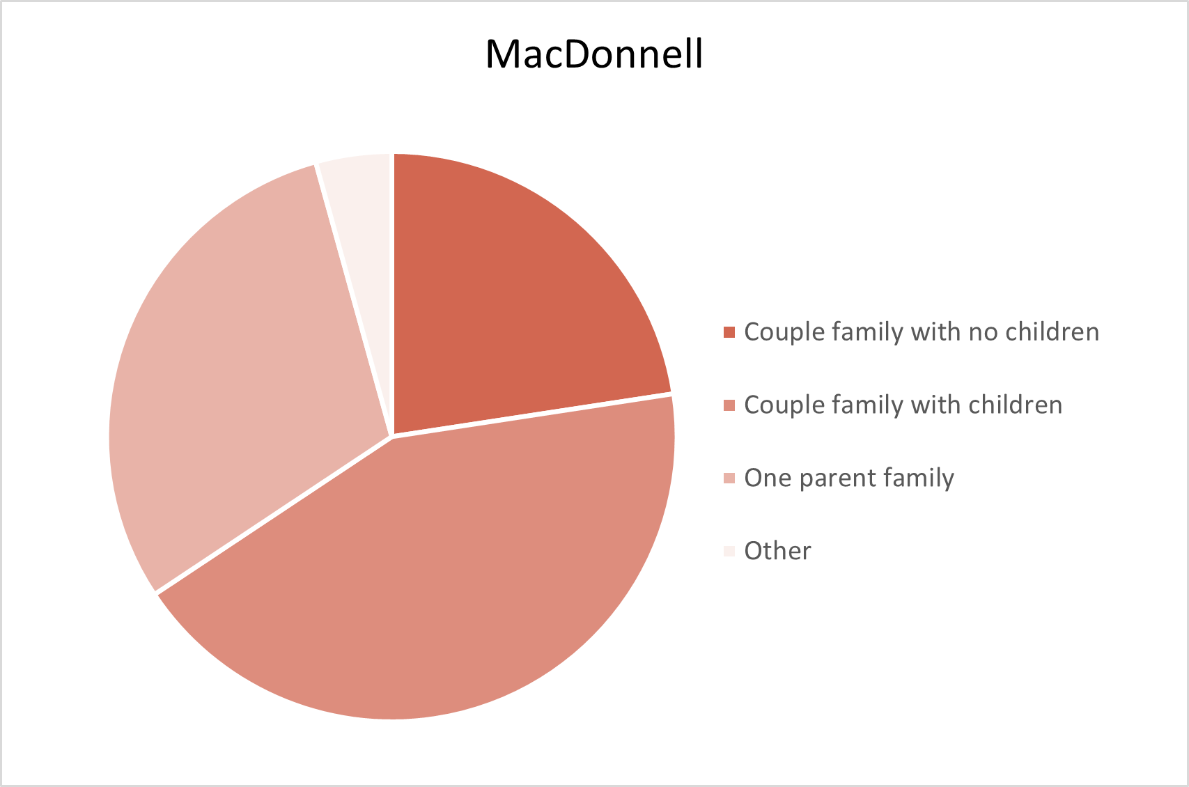 MacDonnell Adelaide Hills Population Statistics