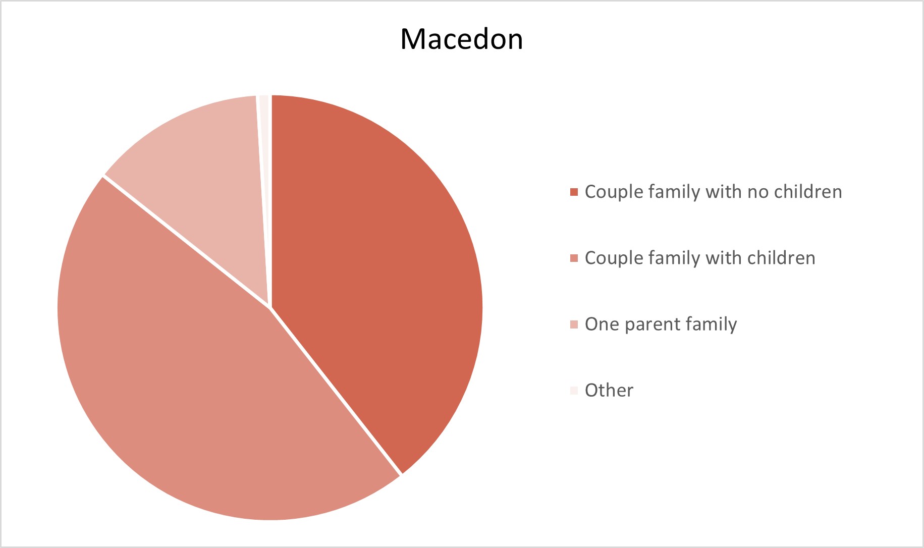 Macedon Adelaide Hills Population Statistics