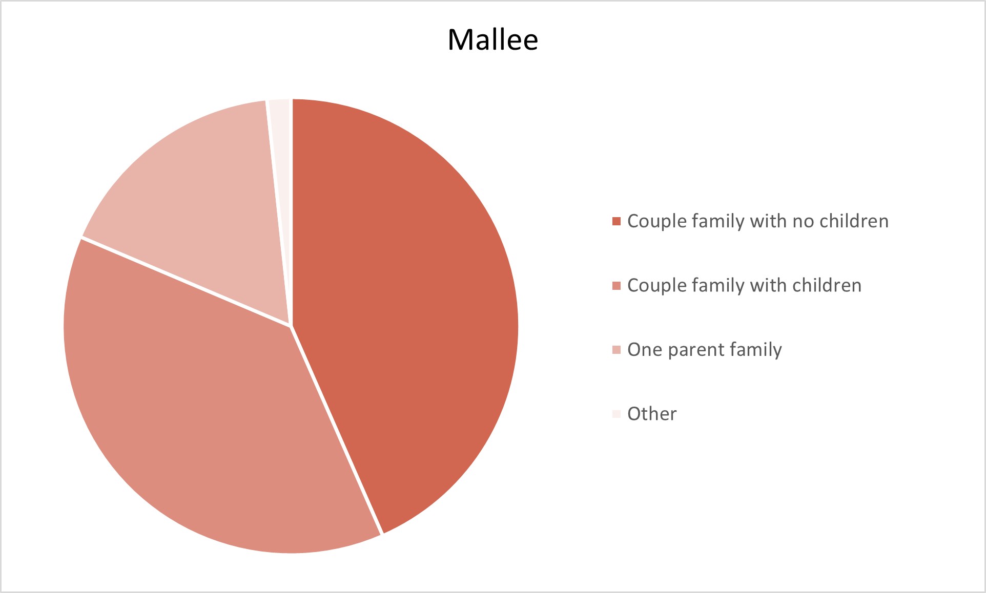 Mallee Adelaide Hills Population Statistics