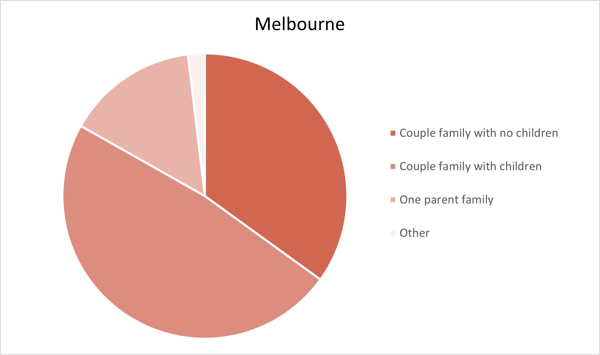 Greater Melbourne Adelaide Hills Population Statistics