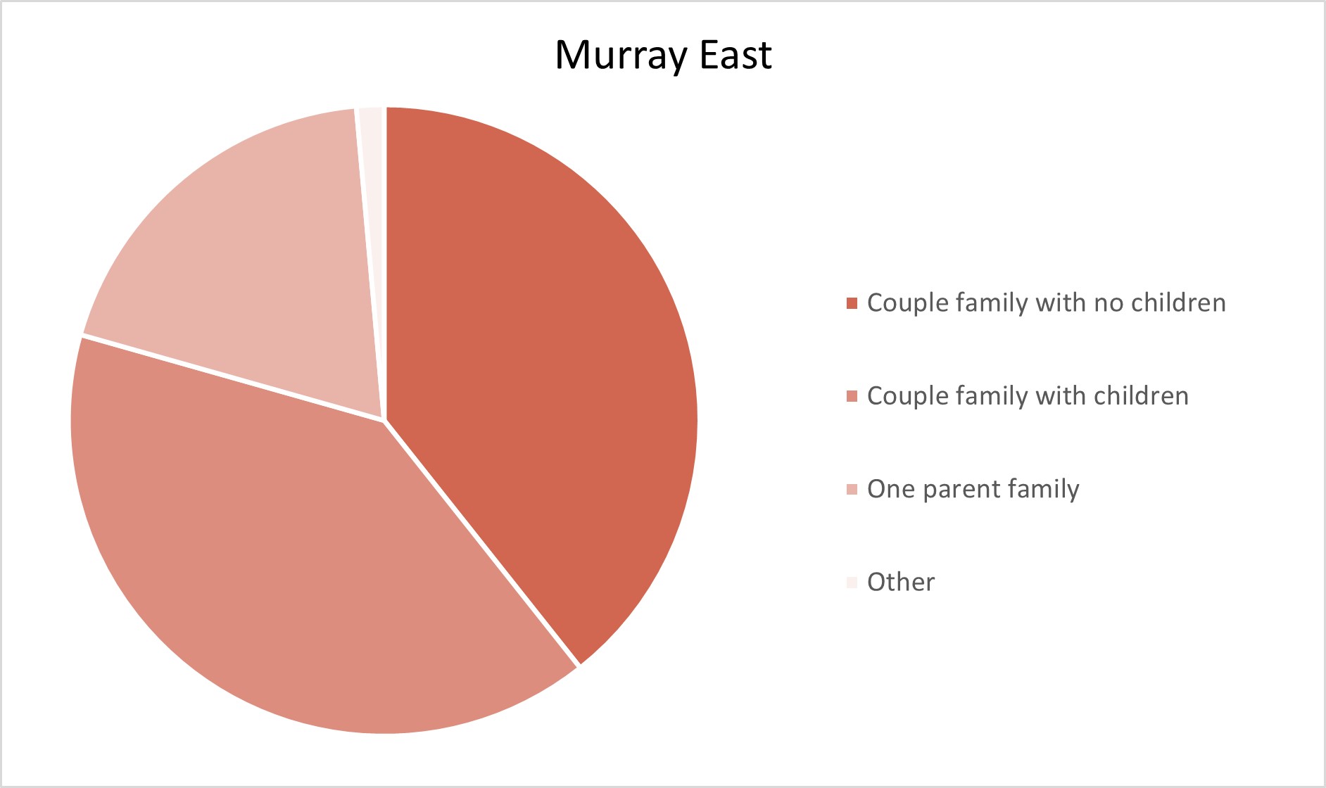 Murray East Adelaide Hills Population Statistics