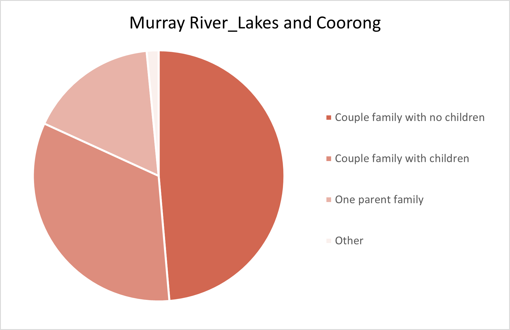 Murray River, Lakes and Coorong Adelaide Hills Population Statistics