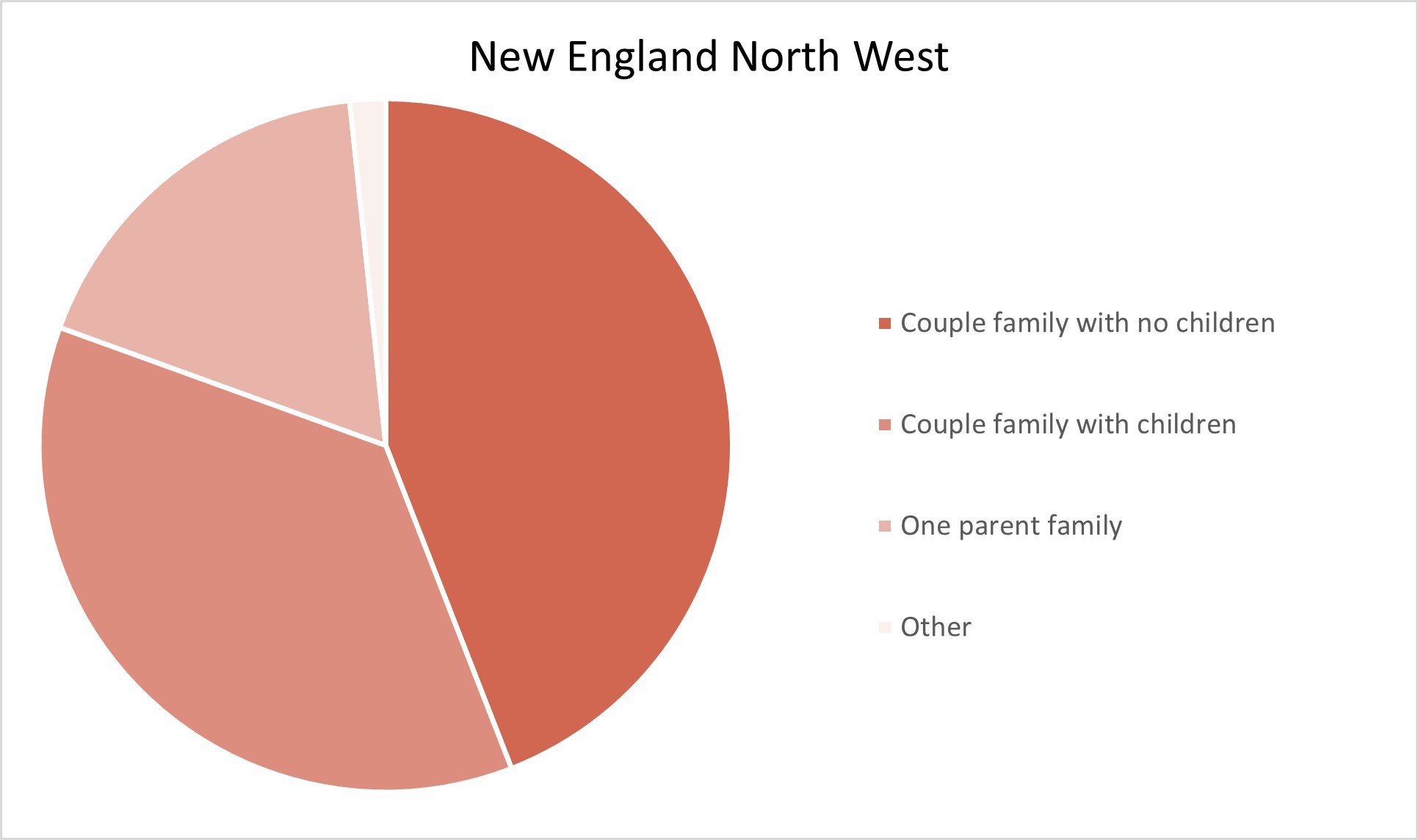 New England North West Adelaide Hills Population Statistics