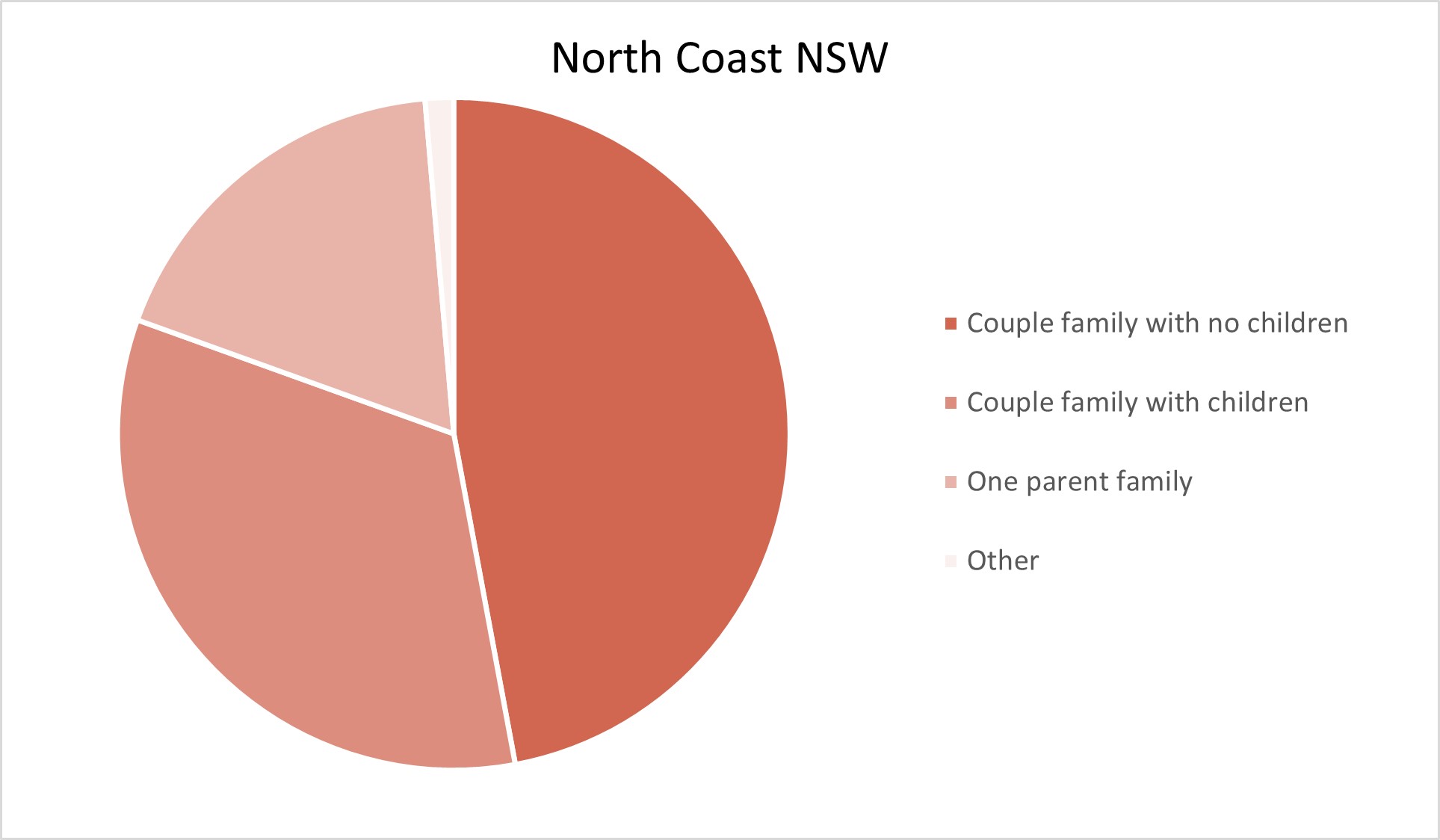 North Coast NSW Adelaide Hills Population Statistics