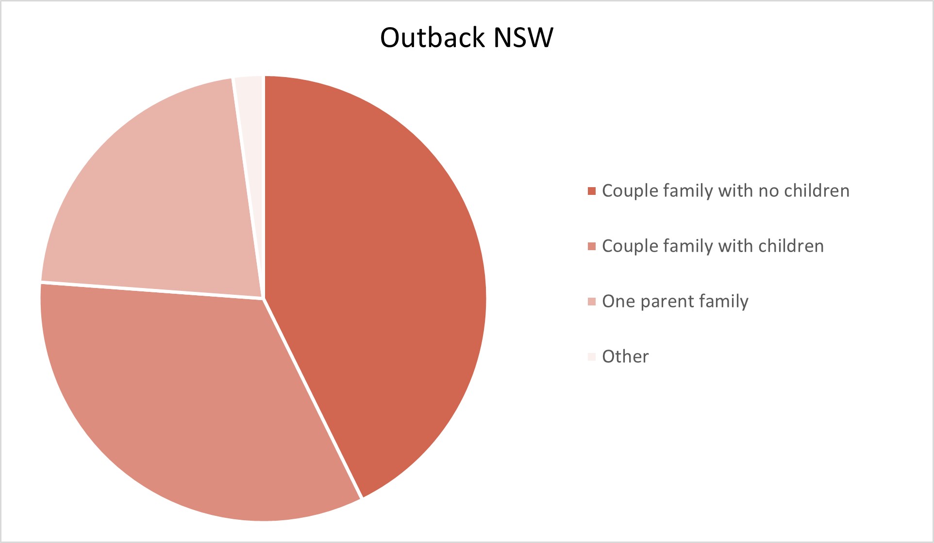 Outback NSW Adelaide Hills Population Statistics
