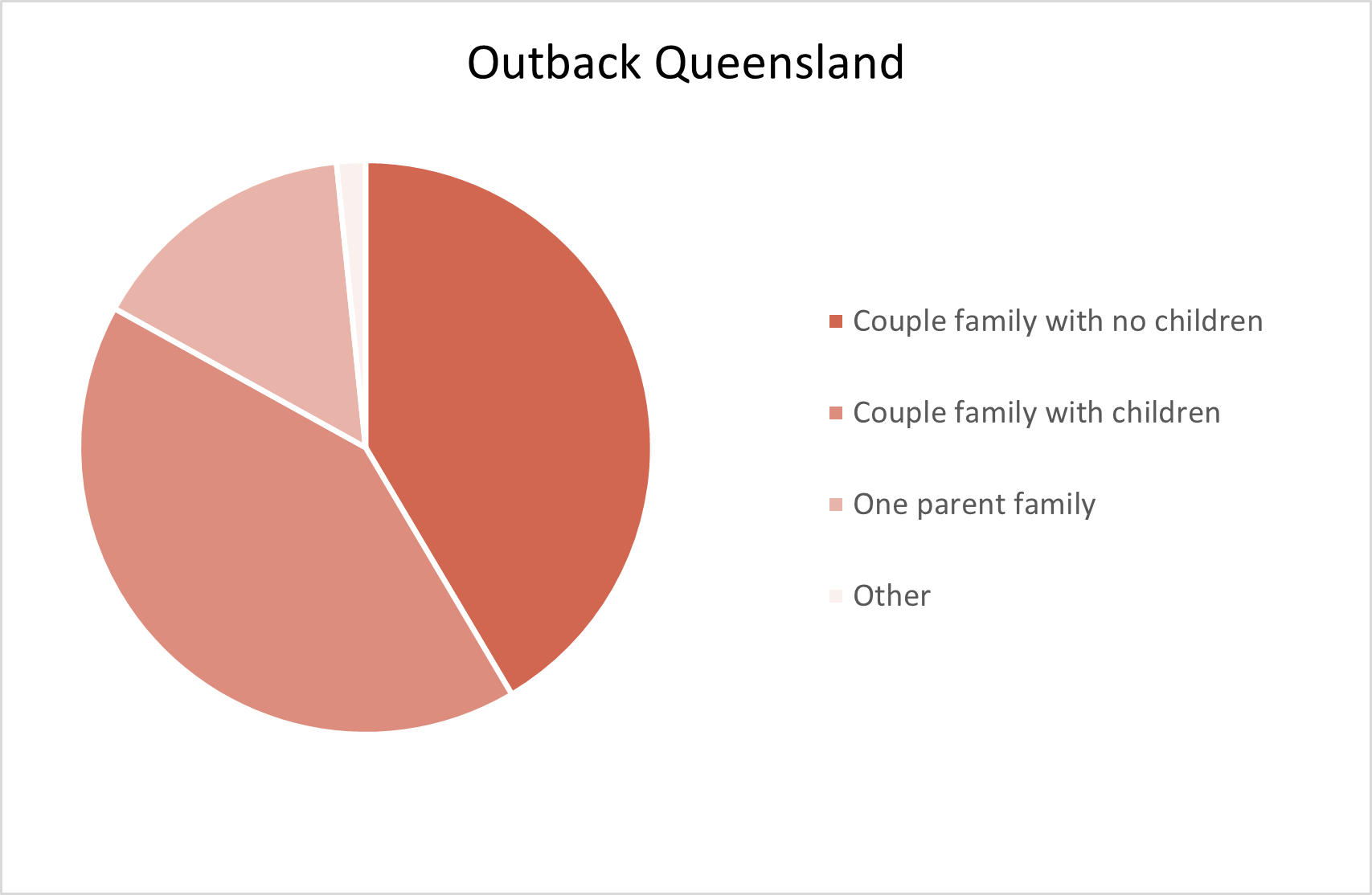 Outback Queensland Adelaide Hills Population Statistics