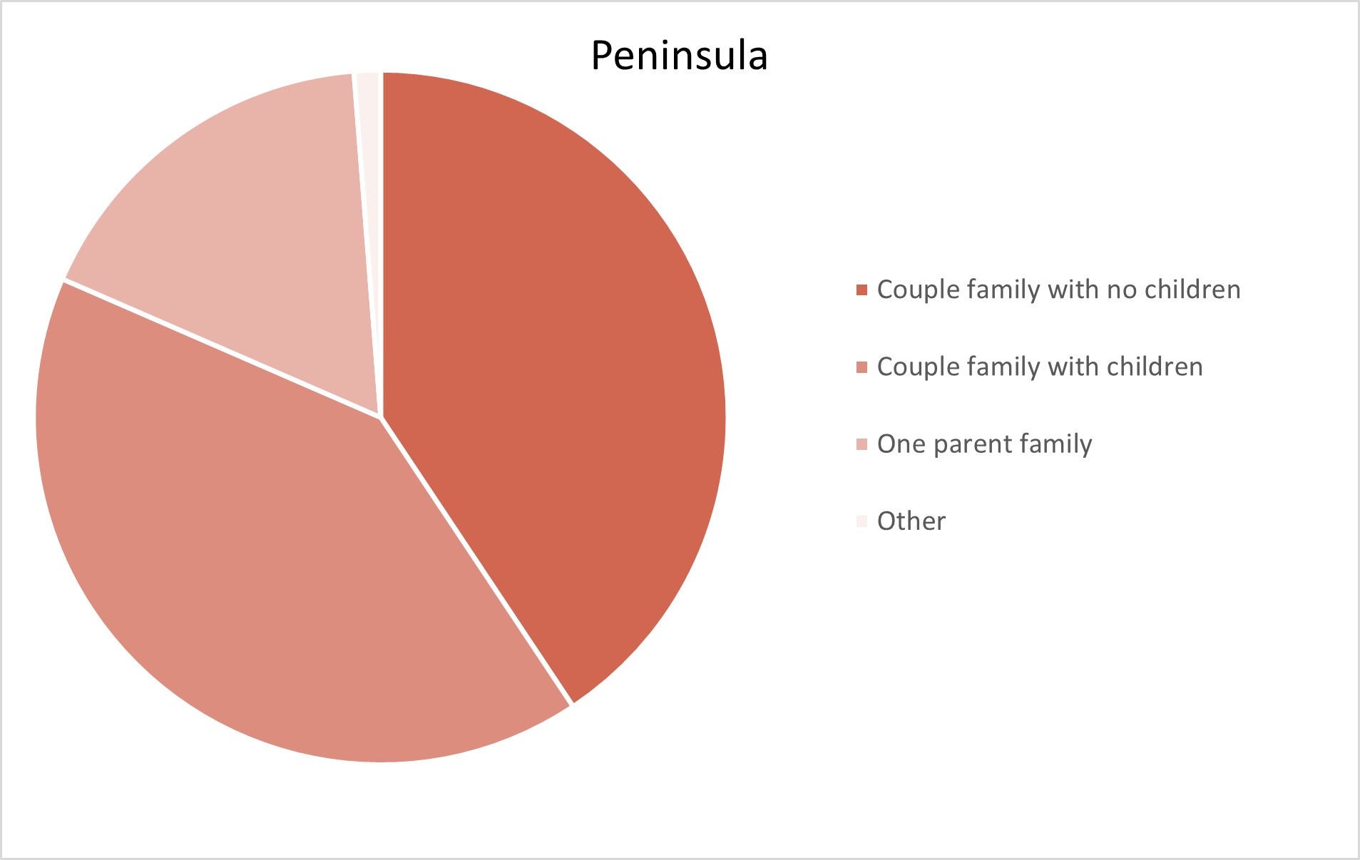 Peninsula Adelaide Hills Population Statistics