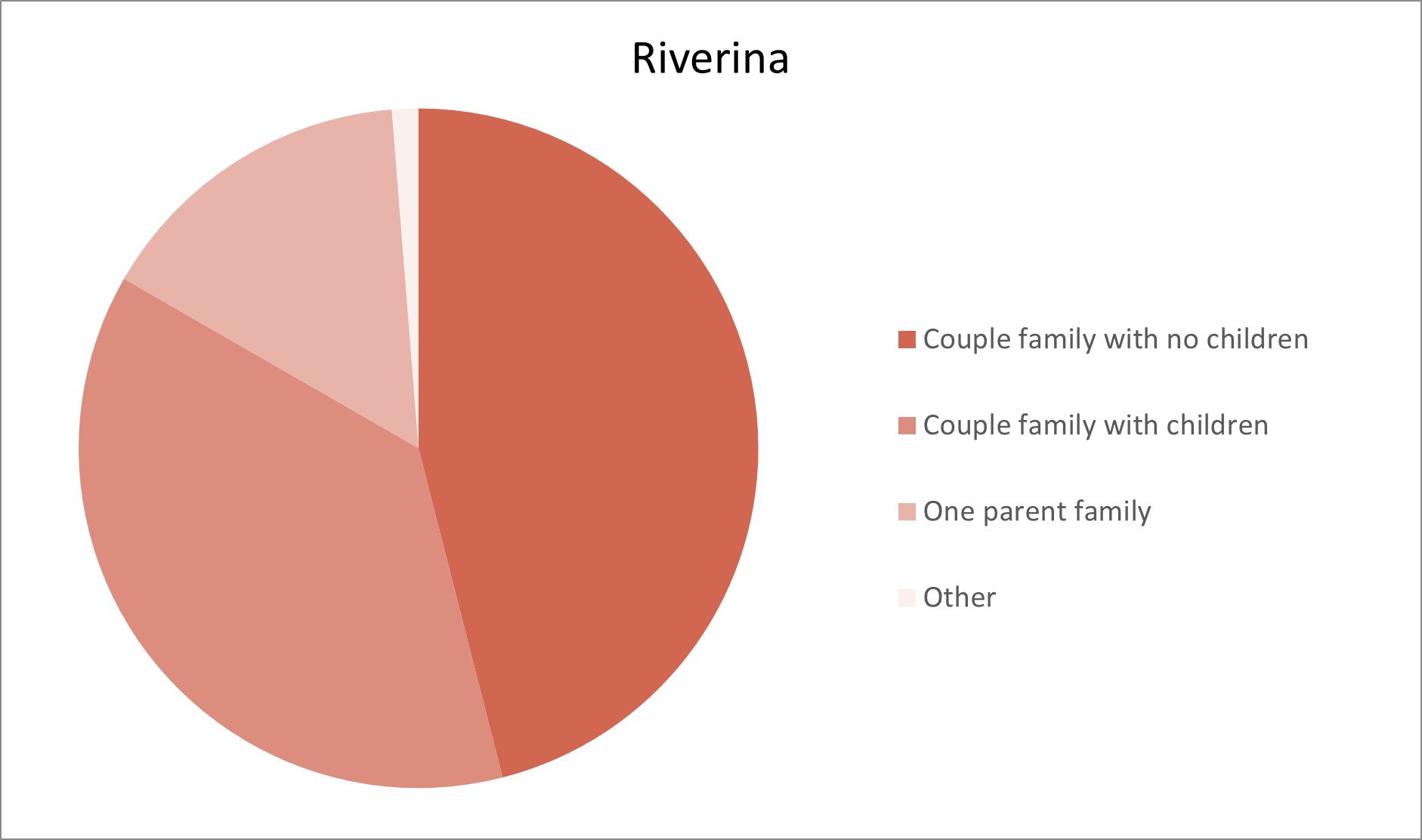 Riverina Adelaide Hills Population Statistics