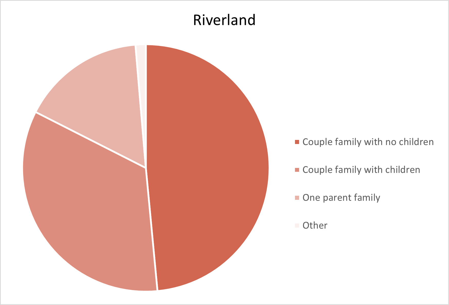 Riverland Adelaide Hills Population Statistics