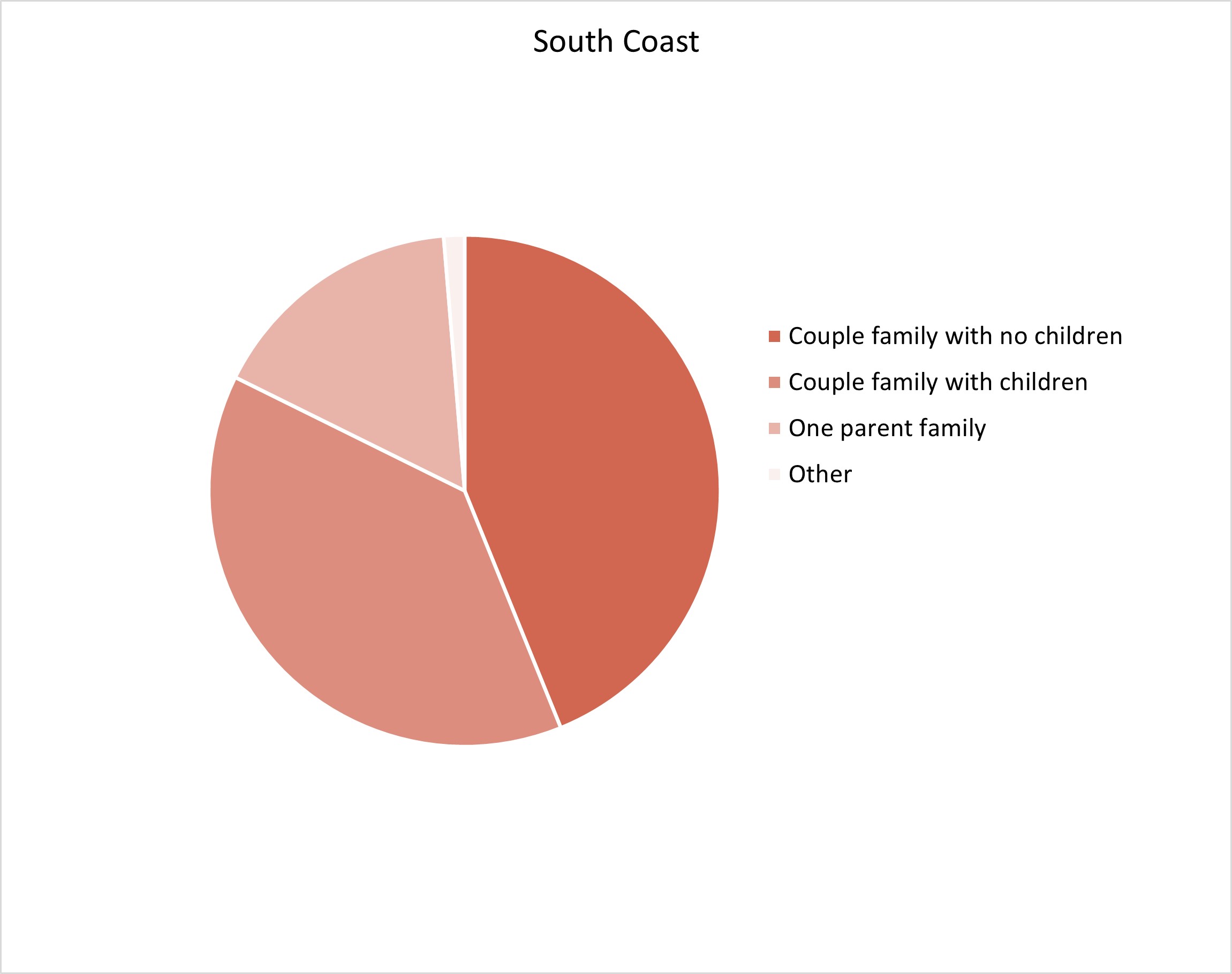 South Coast Adelaide Hills Population Statistics