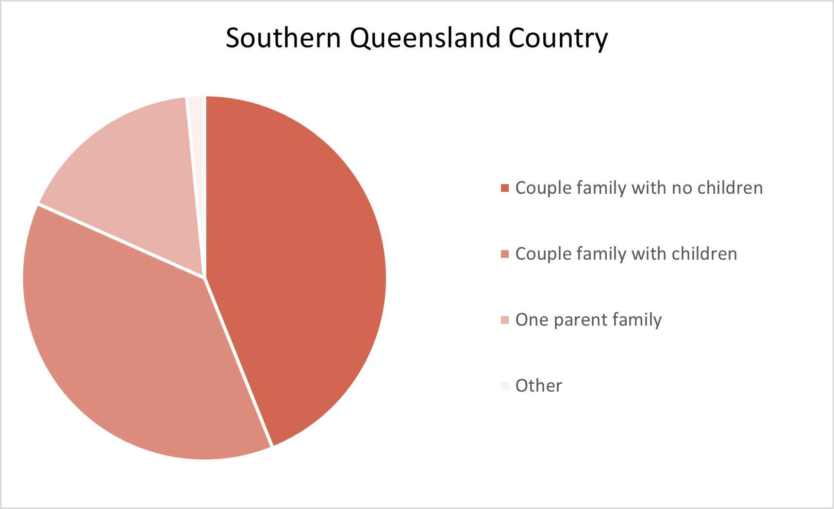 Southern Queensland Country Adelaide Hills Population Statistics